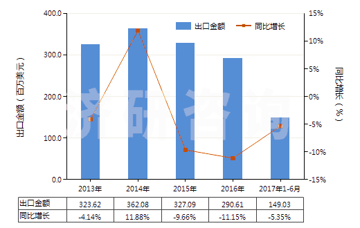 2013-2017年6月中國四環(huán)素衍生物及其鹽(HS29413020)出口總額及增速統(tǒng)計(jì)